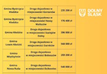 Miliony dla powiatu kłodzkiego. Samorządy zyskają nowe drogi