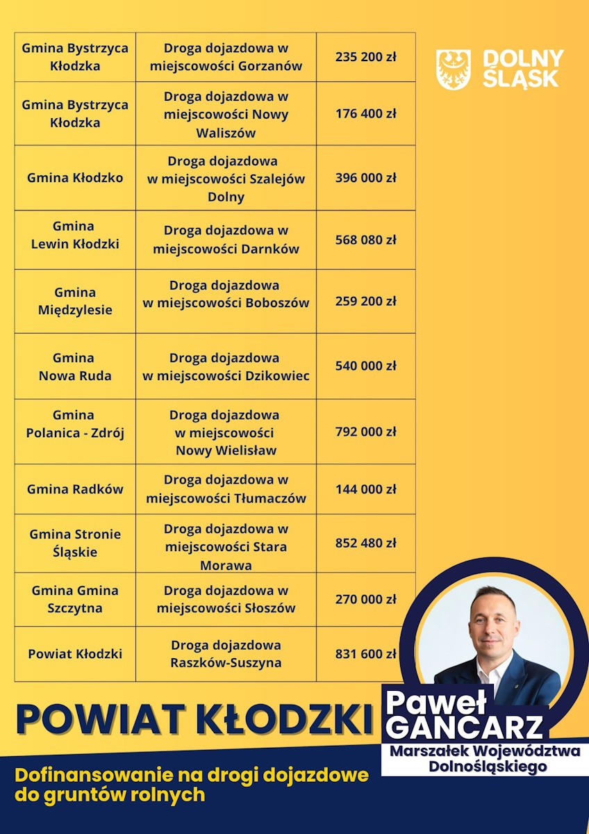 Miliony dla powiatu kłodzkiego. Samorządy zyskają nowe drogi