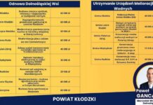 Kolejne 637 tys. zł dofinansowania dla powiatu kłodzkiego