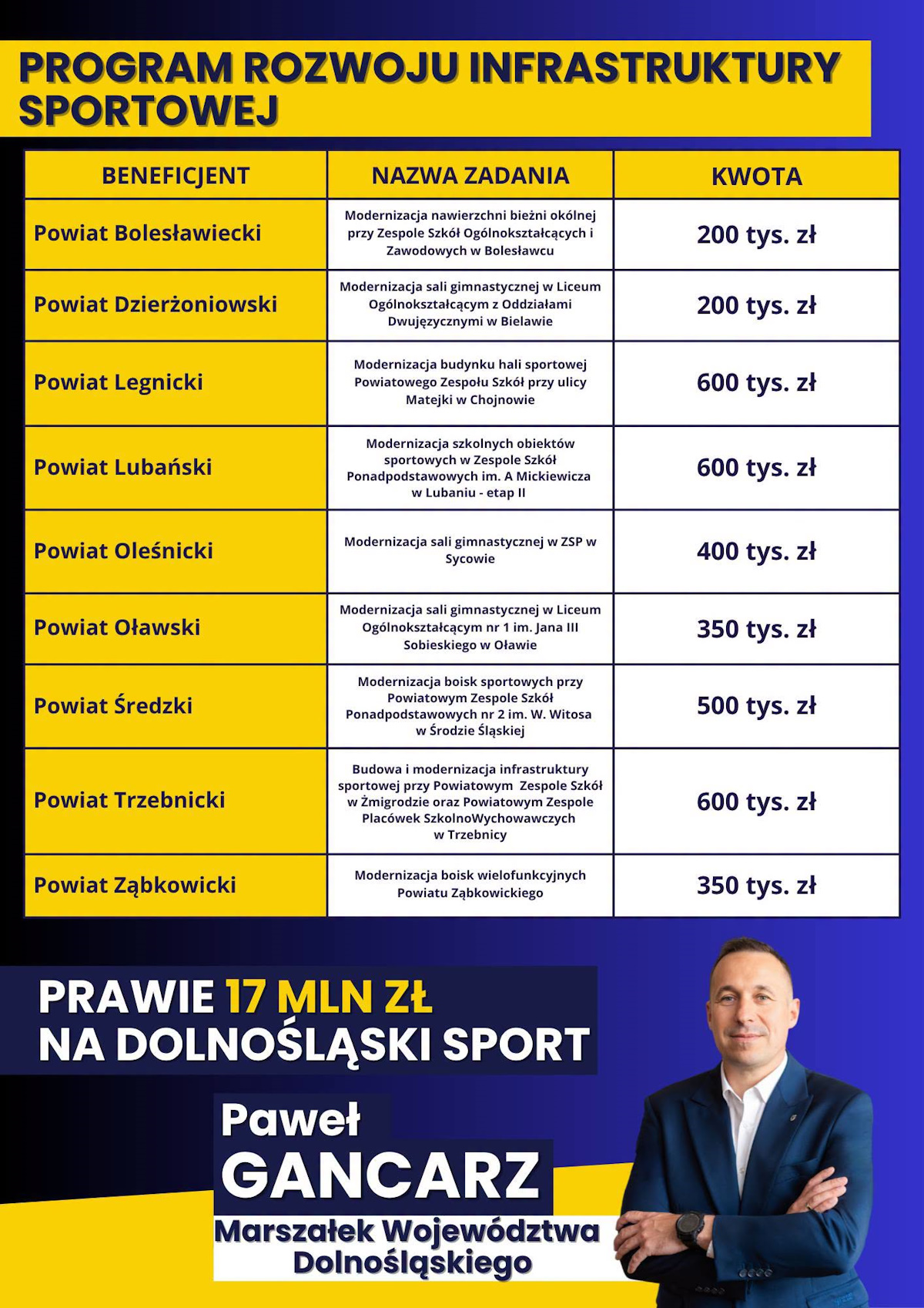 Ponad 27 milionów złotych dla dolnośląskiego sportu